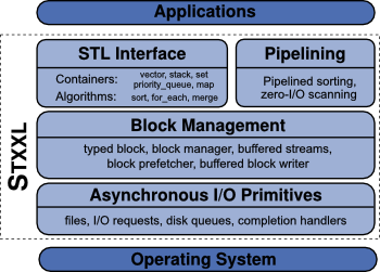 STXXL Layers Figure