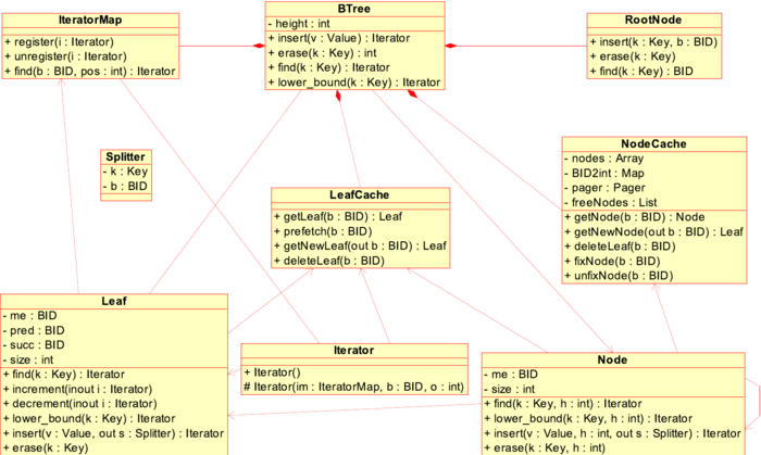 btree_uml_small.png